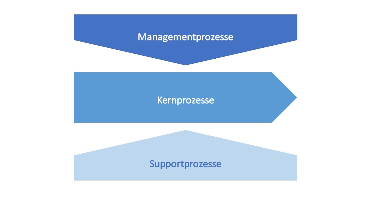 Prozessmanagement Prozesslandkarte